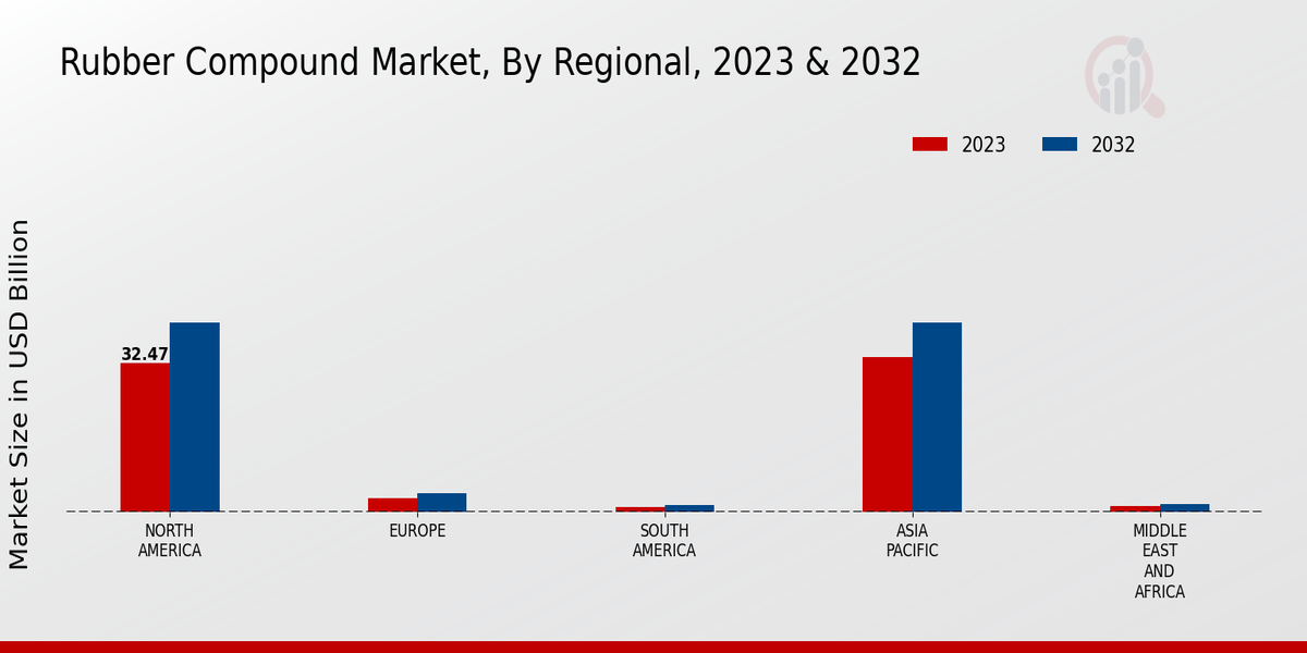 Rubber Compound Market Regional Insights