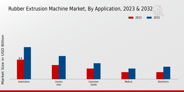 Rubber Extrusion Machine Market Application Insights   