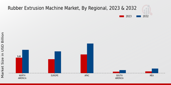 Rubber Extrusion Machine Market Regional Insights   