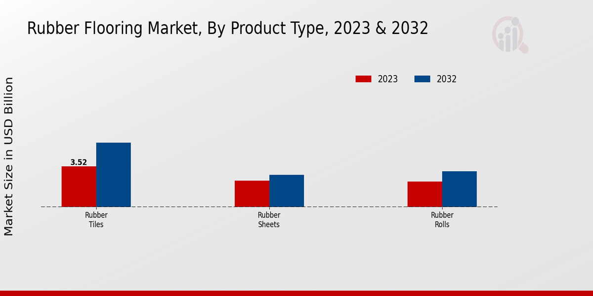 Rubber Flooring Market Product Type Insights