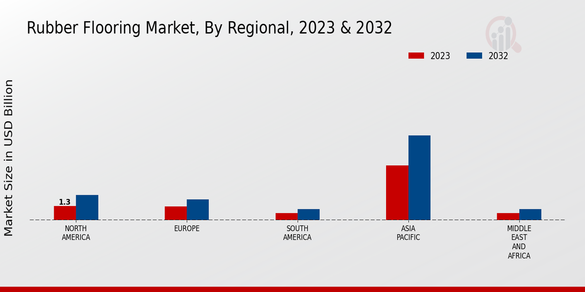 Rubber Flooring Market Regional Insights