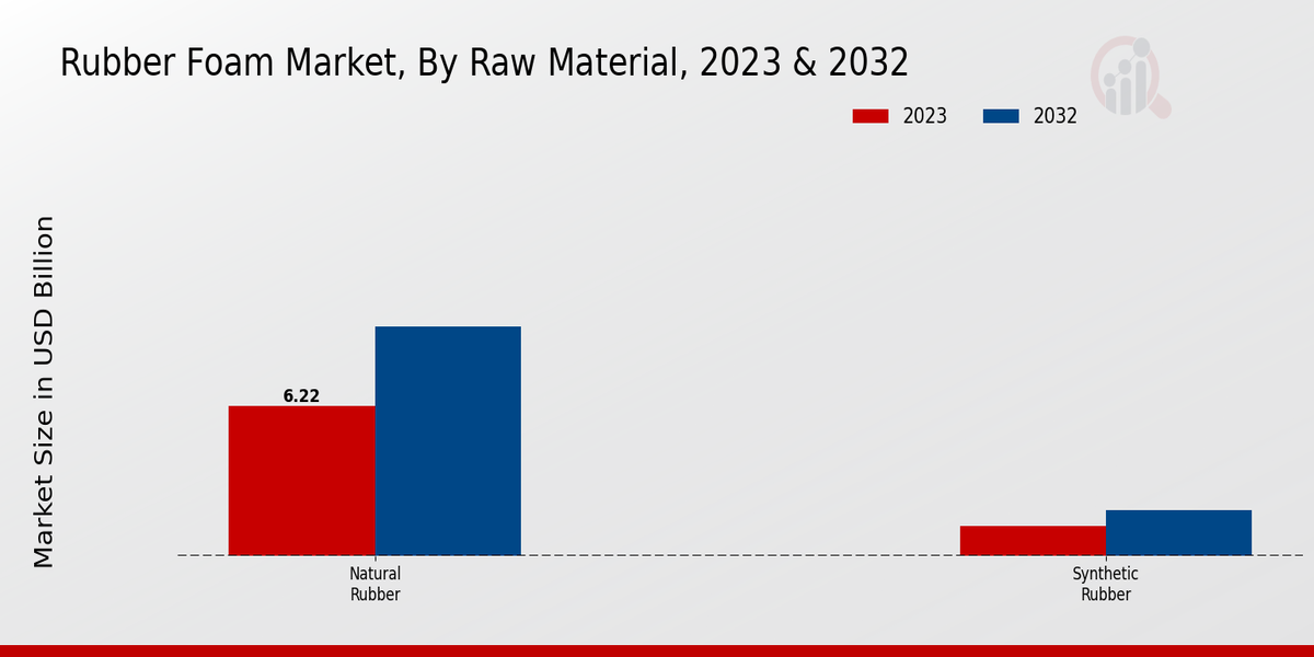 Rubber Foam Market Raw Material Insights