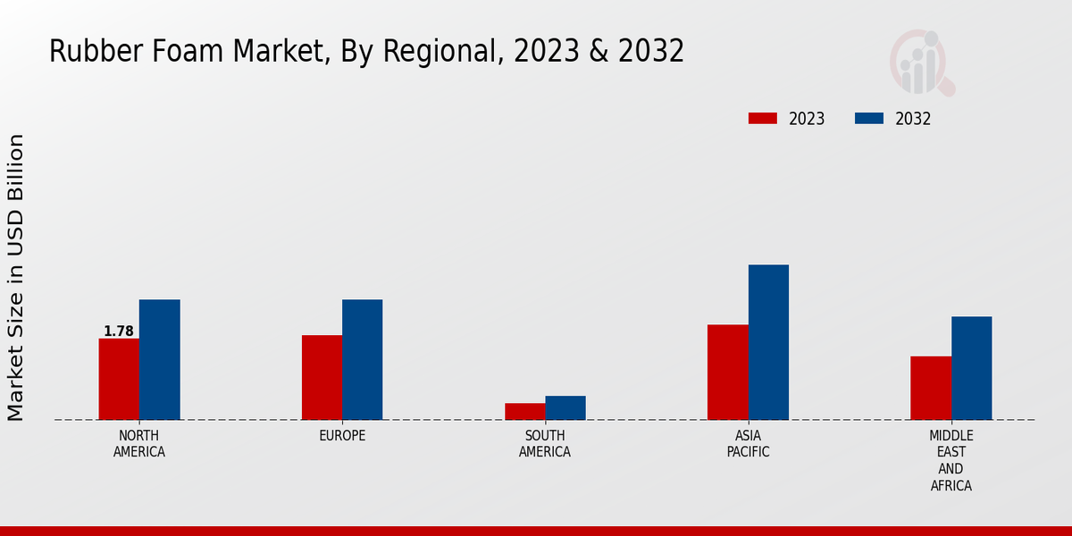 Rubber Foam Market Regional Insights