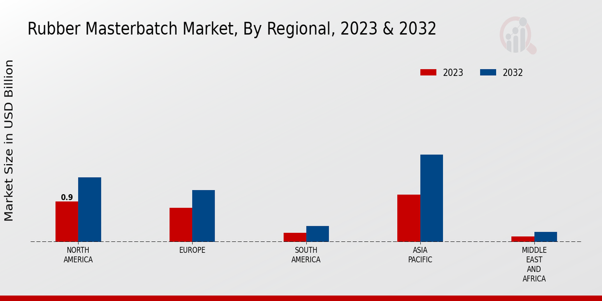 Rubber Masterbatch Market Regional Insights