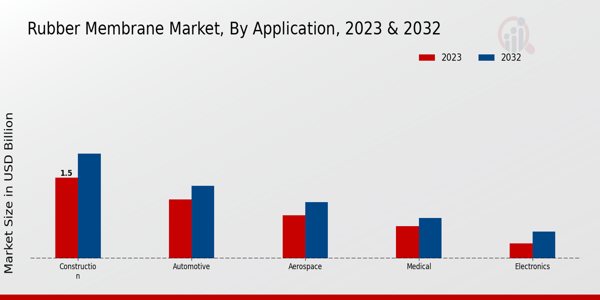 Rubber Membrane Market Application Insights