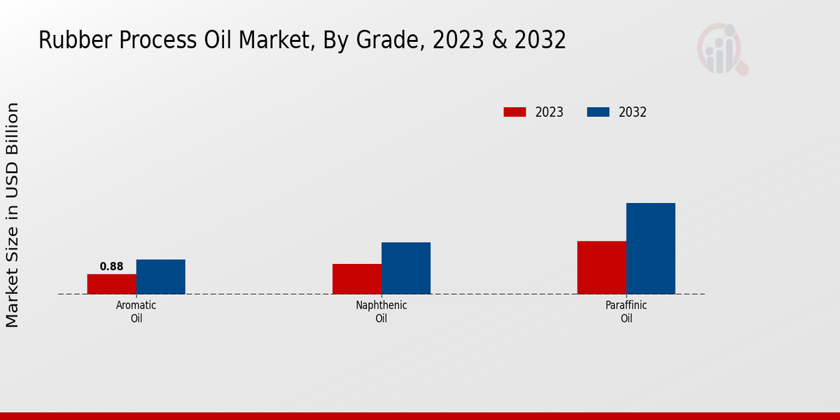 Rubber Process Oil Market Grade Insights