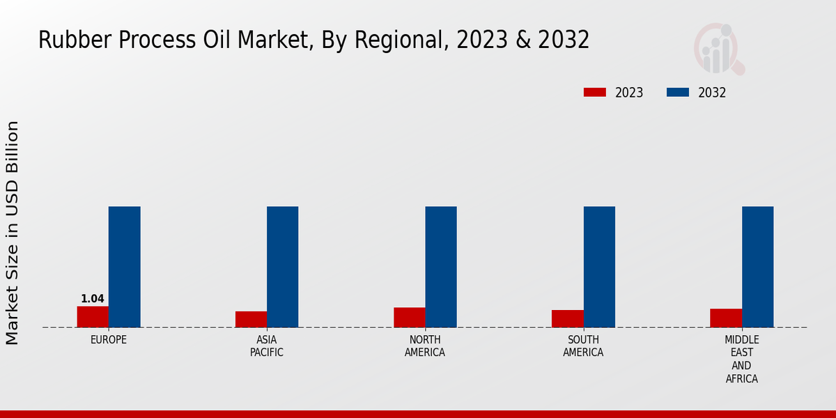 Rubber Process Oil Market Regional Insights