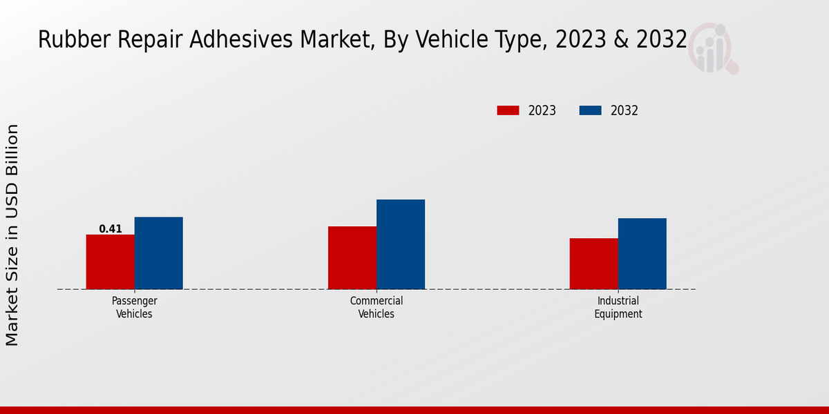 Rubber Repair Adhesives Market Vehicle Type Insights