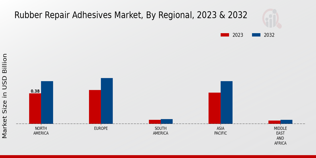 Rubber Repair Adhesives Market Regional Insights