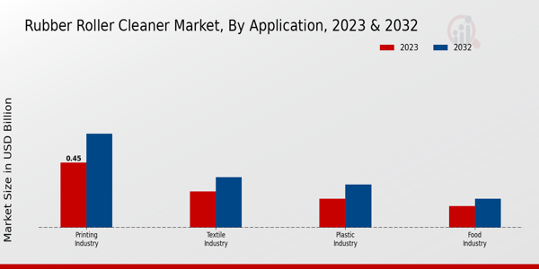 Rubber Roller Cleaner Market Application Insights