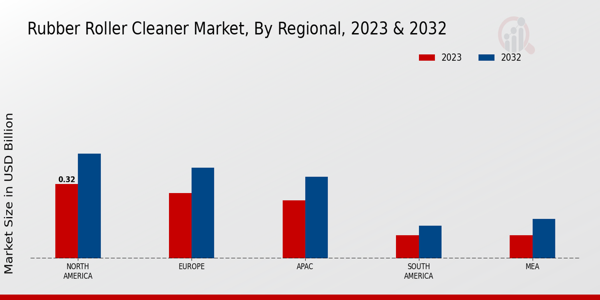 Rubber Roller Cleaner Market Regional Insights