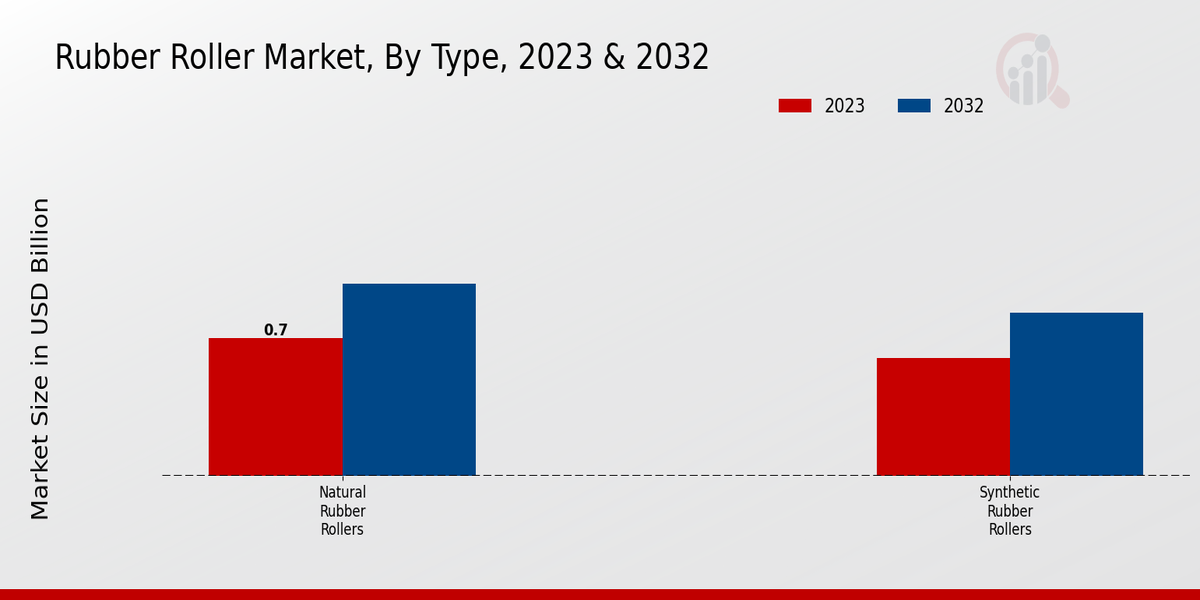 Rubber Roller Market Type Insights