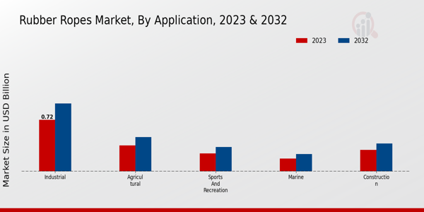 Rubber Ropes Market Application Insights