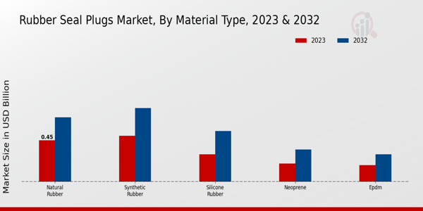 Rubber Seal Plugs Market Material Type Insights