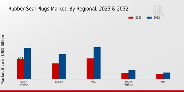 Rubber Seal Plugs Market Regional Insights