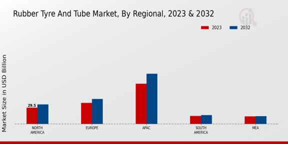 Rubber Tire and Tube Market Regional Insights