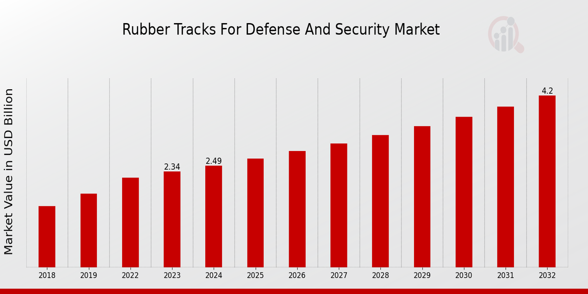 Rubber Tracks for Defense and Security Market