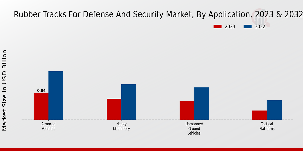 Rubber Tracks for Defense and Security Market By type