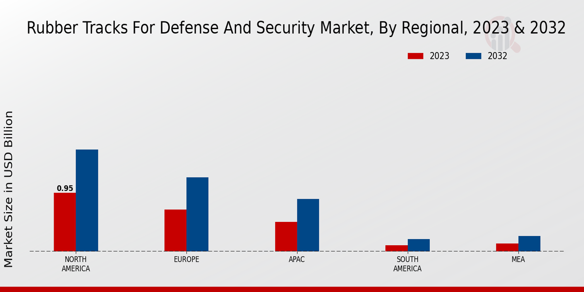 Rubber Tracks for Defense and Security Market Regional