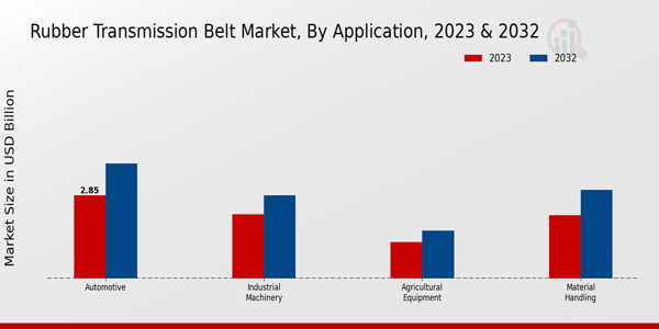 Rubber Transmission Belt Market Application Insights   