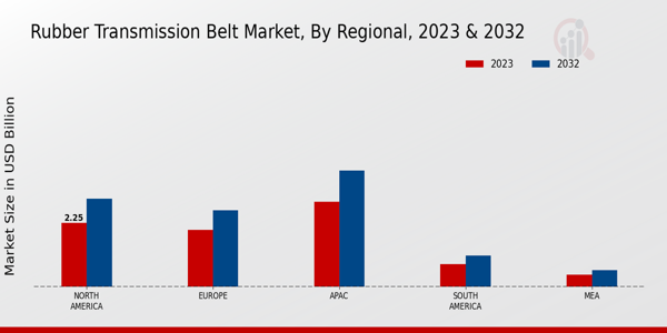 Rubber Transmission Belt Market Regional Insights   