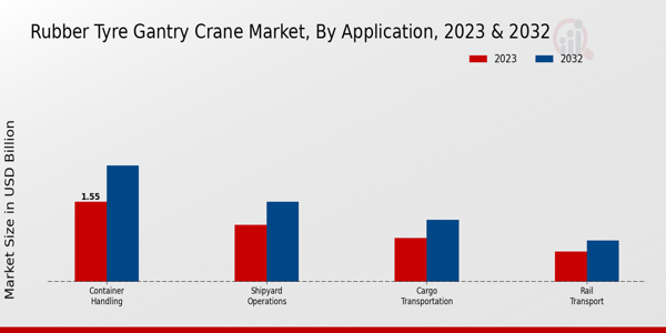 Rubber Tyre Gantry Crane Market Application