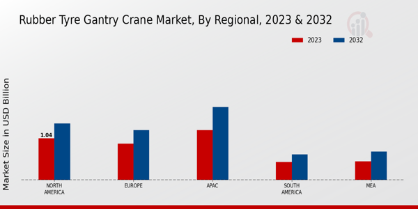 Rubber Tyre Gantry Crane Market Regional