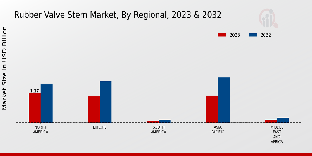 Rubber Valve Stem Market Regional