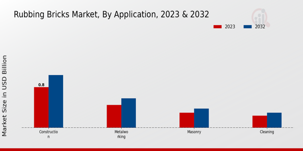 Rubbing Bricks Market Application Insights