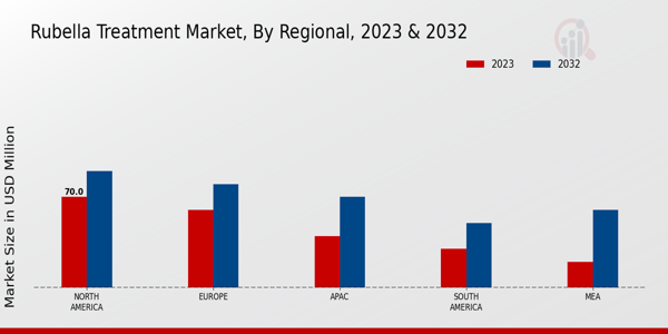 Rubella Treatment Market Regional Insights