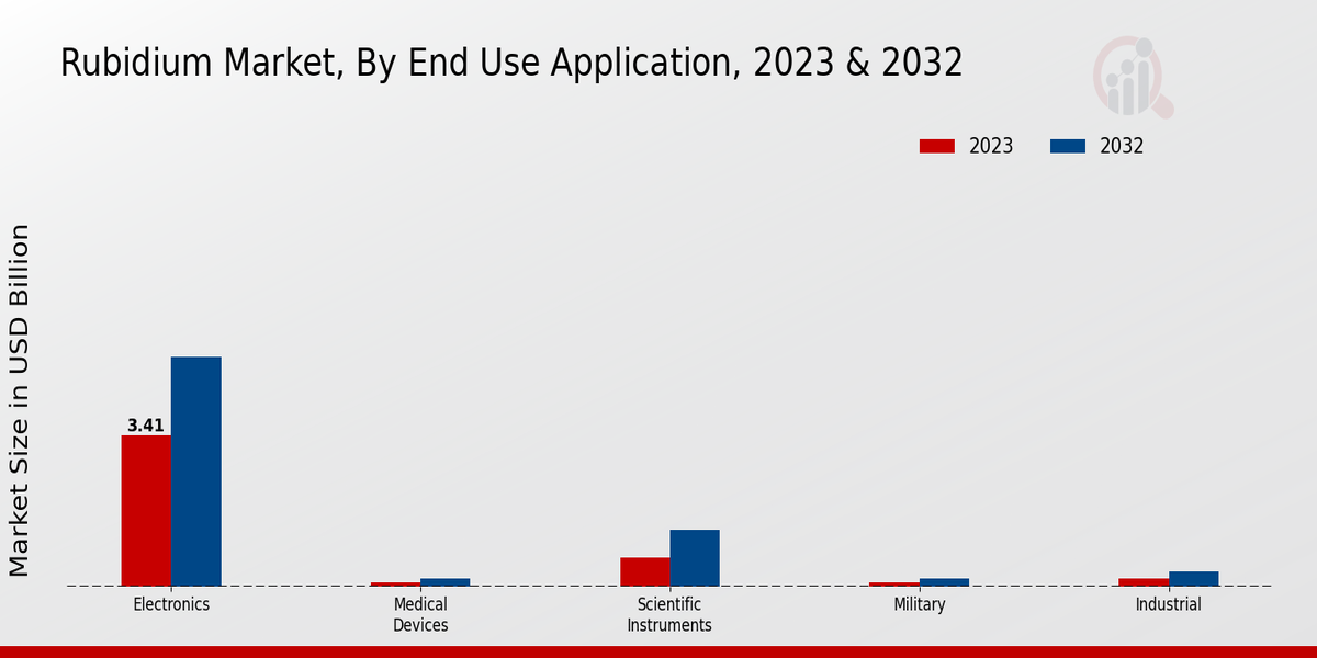 Rubidium Market End Use Application Insights