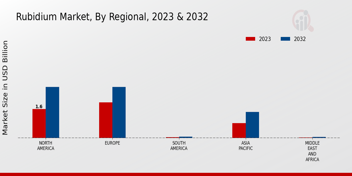 Rubidium Market Regional Insights