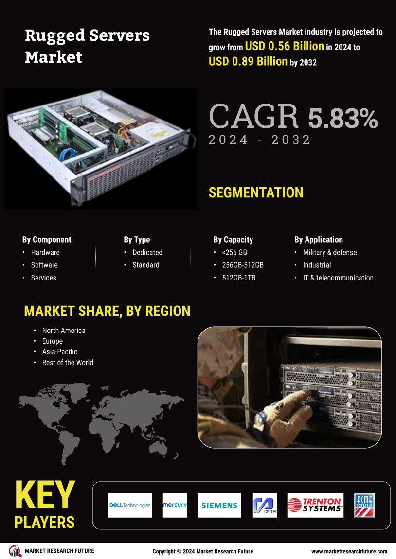 Rugged Servers Market