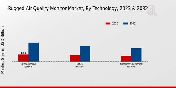 Rugged Air Quality Monitor Market Technology Insights