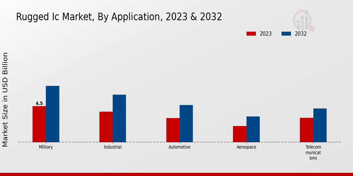 Rugged IC Market Application Insights   