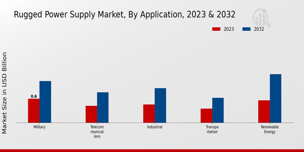 Rugged Power Supply Market Application Insights