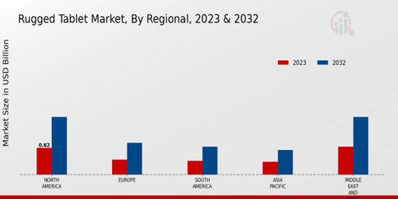 Rugged Tablet Market Regional Insights