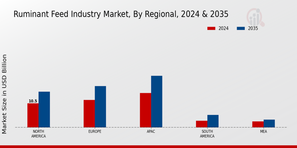 Ruminant Feed Market By Regional