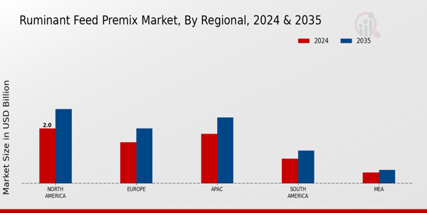 Ruminant Feed Premix Market By Regional