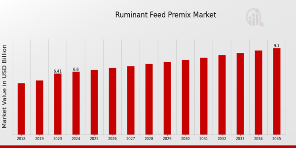 Ruminant Feed Premix Market Overview