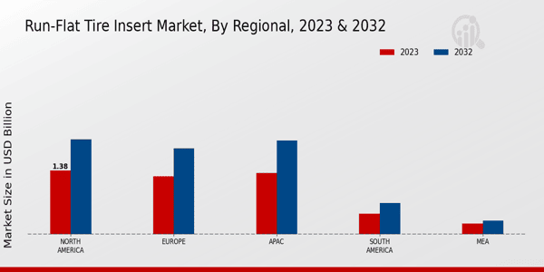 Run-Flat Tire Insert Market Regional Insights