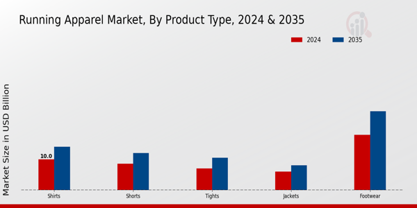 Running Apparel Market Product Type Insights