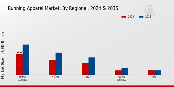 Running Apparel Market Regional Insights