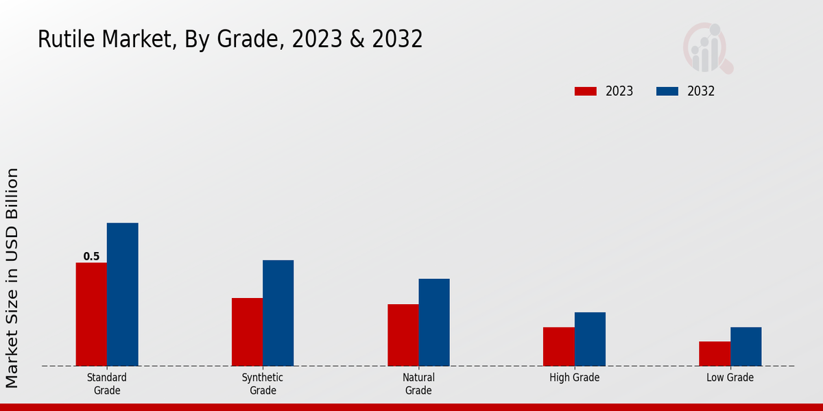 Rutile Market Grade Insights