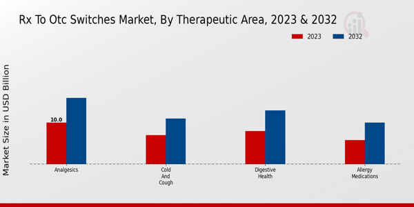 Rx To OTC Switches Market Therapeutic Area Insights