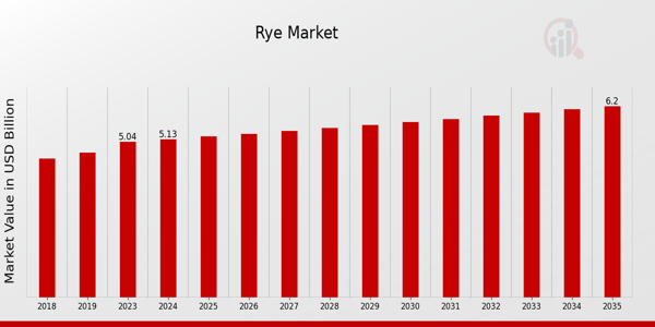 Rye Market Overview