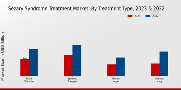 Sézary Syndrome Treatment Market Treatment Type Insights