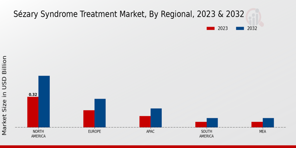 Sézary Syndrome Treatment Market Regional Insights