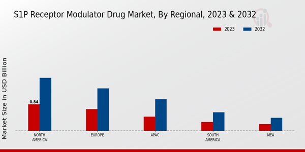 S1P Receptor Modulator Drug Market Regional Insights  