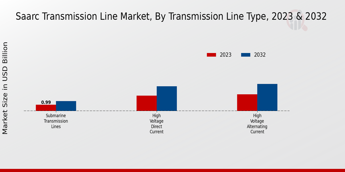 SAARC Transmission Line Market Transmission Line Type